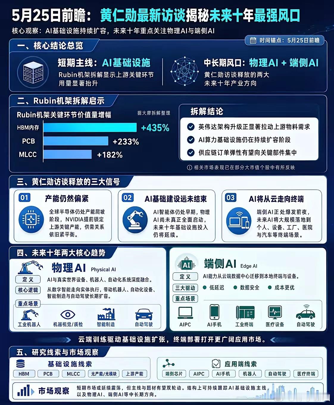 黄仁勋最新访谈透露的核心信号，不只是AI还在早期，而是未来十年会从“云端算力”走