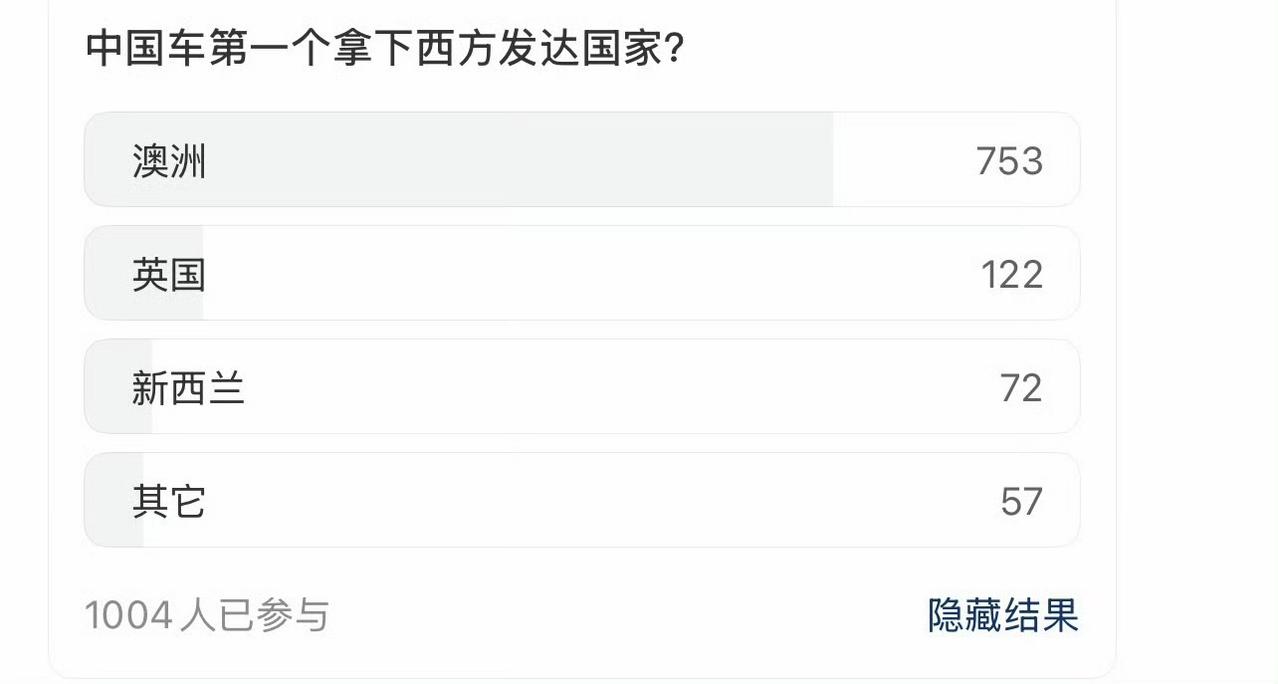 中国车，第一个拿下的西方发达国家？
1000个人里，有7成都投了澳大利亚。
中国