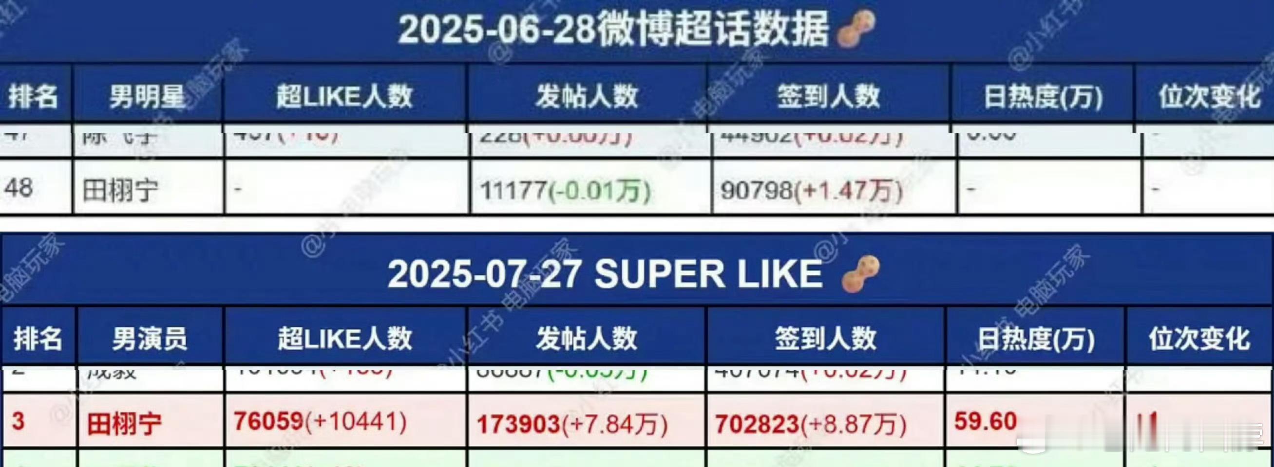 田栩宁这个数据有点恐怖😱6.28超like为0，7.27超like人数7605
