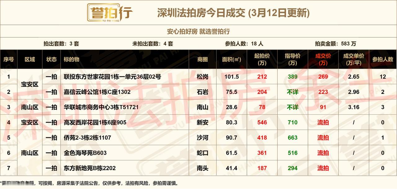 深圳法拍房：3.12成交，12人抢松岗~
1、松岗·联投东方，12人抢
2、高发