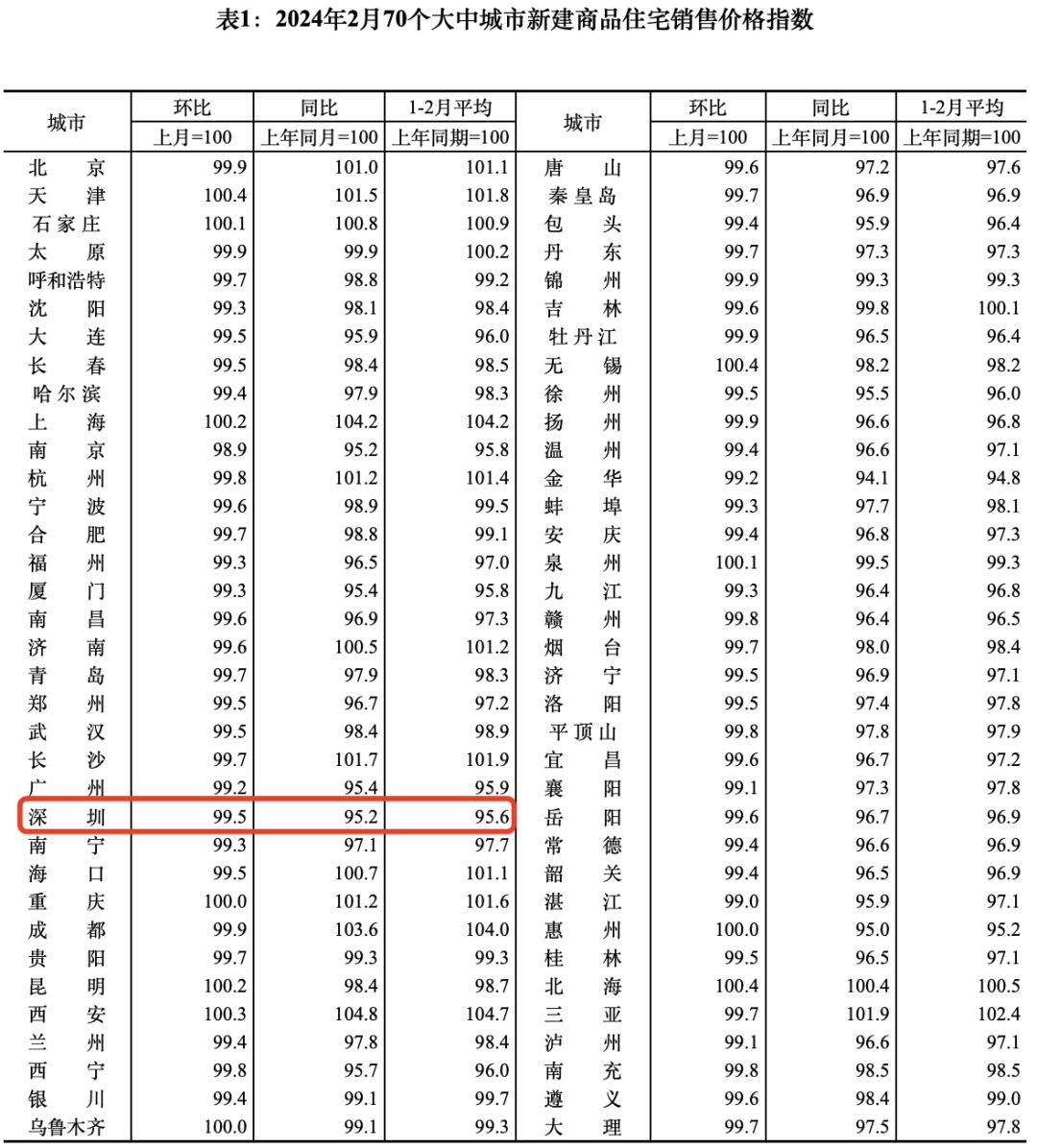 深圳2024年2月新房、二手房价格继续下跌中