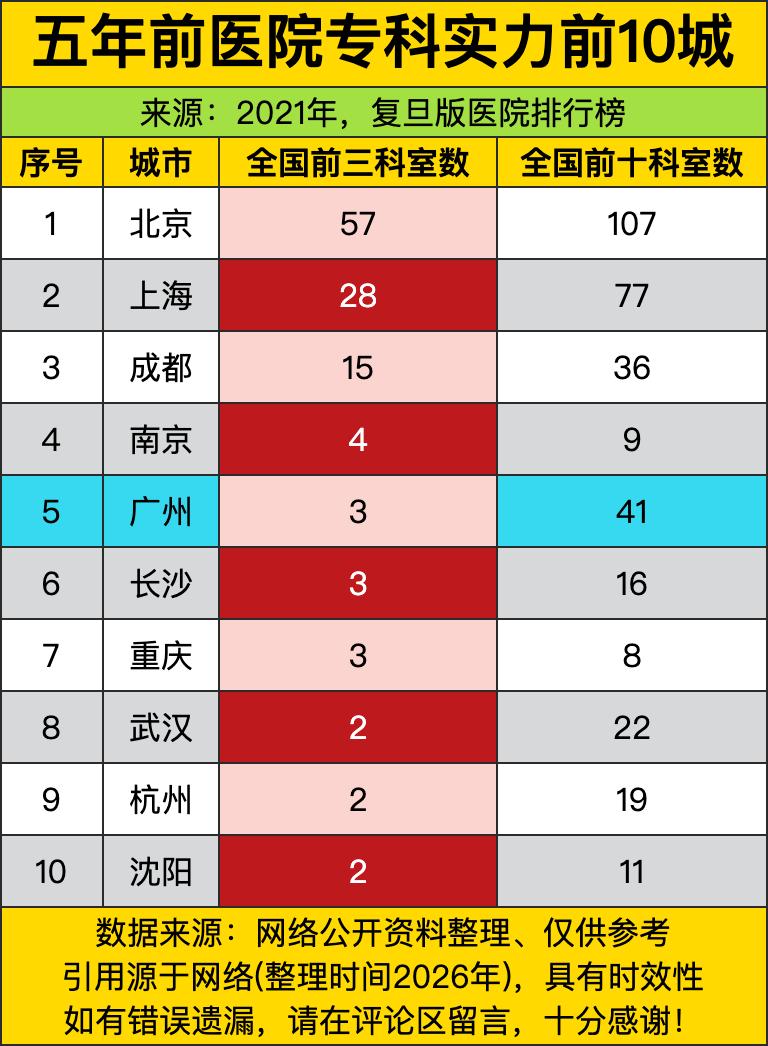 五年前，北京以57个全国前三科室的断层优势稳居榜首，把一众城市远远甩在身后。不少