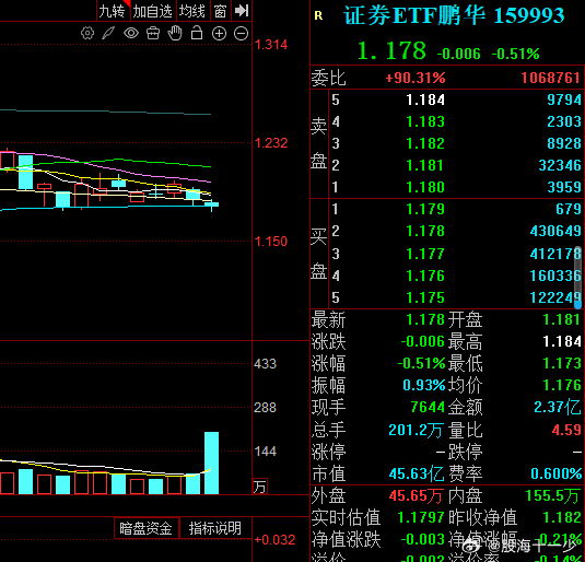 证券ETF出现明显放量 