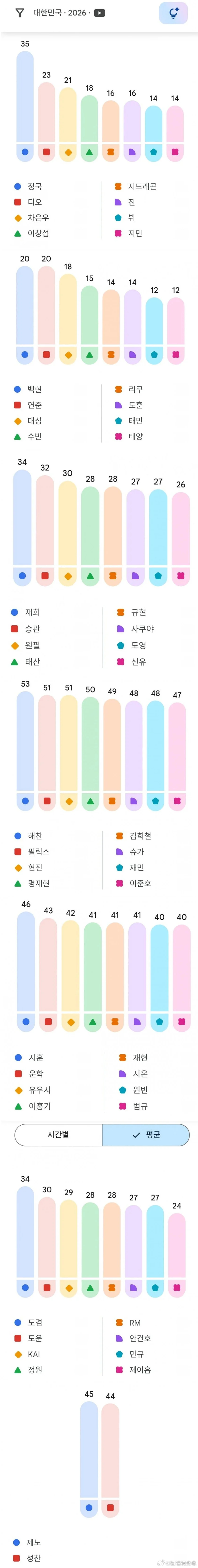 2026年至今韩国YouTube搜索量最高的男/女团成员TOP50 