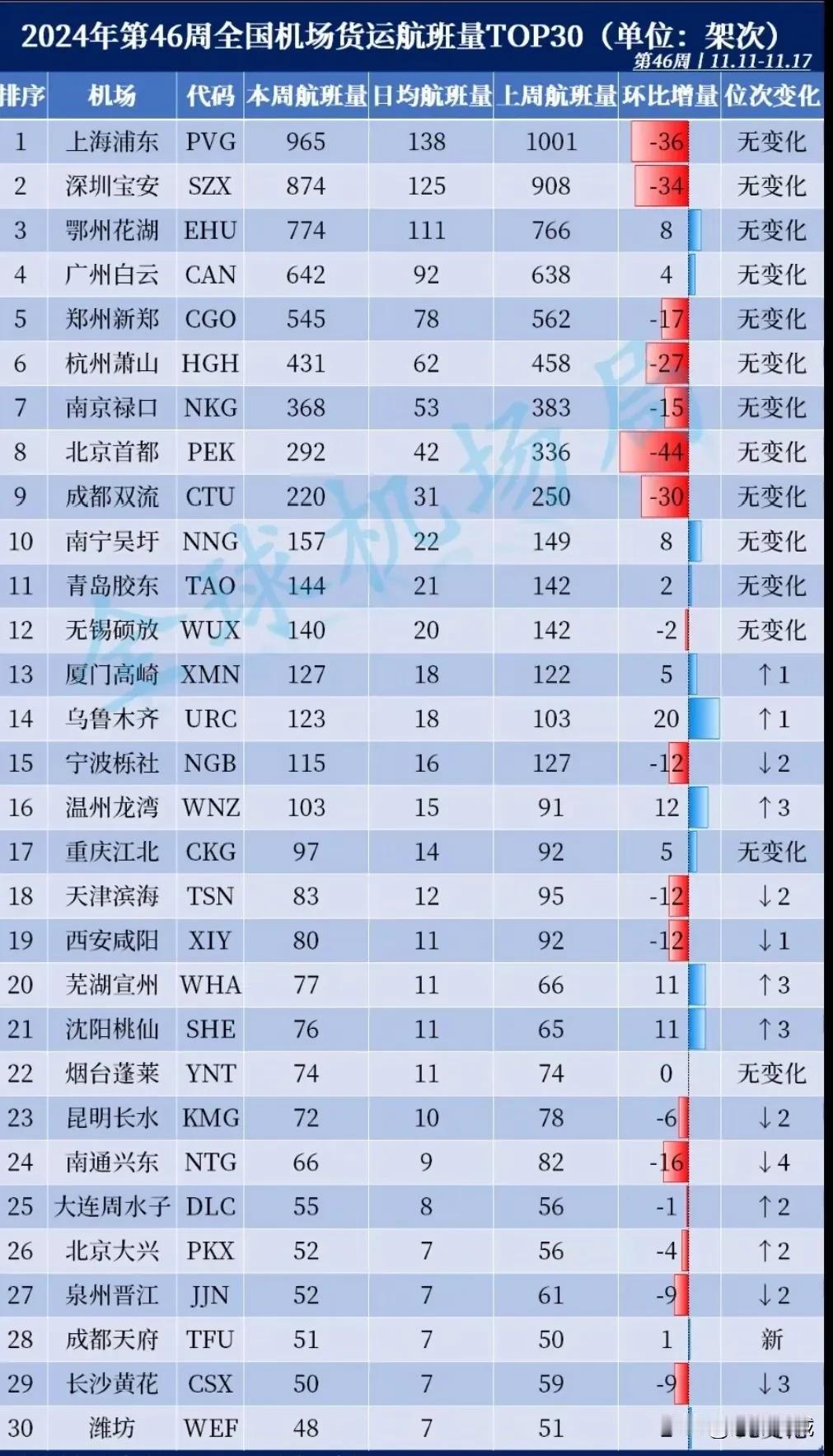 喜讯！沈阳桃仙机场货运航班量名次提升！ 
最近有数据统计沈阳11月11日到11月