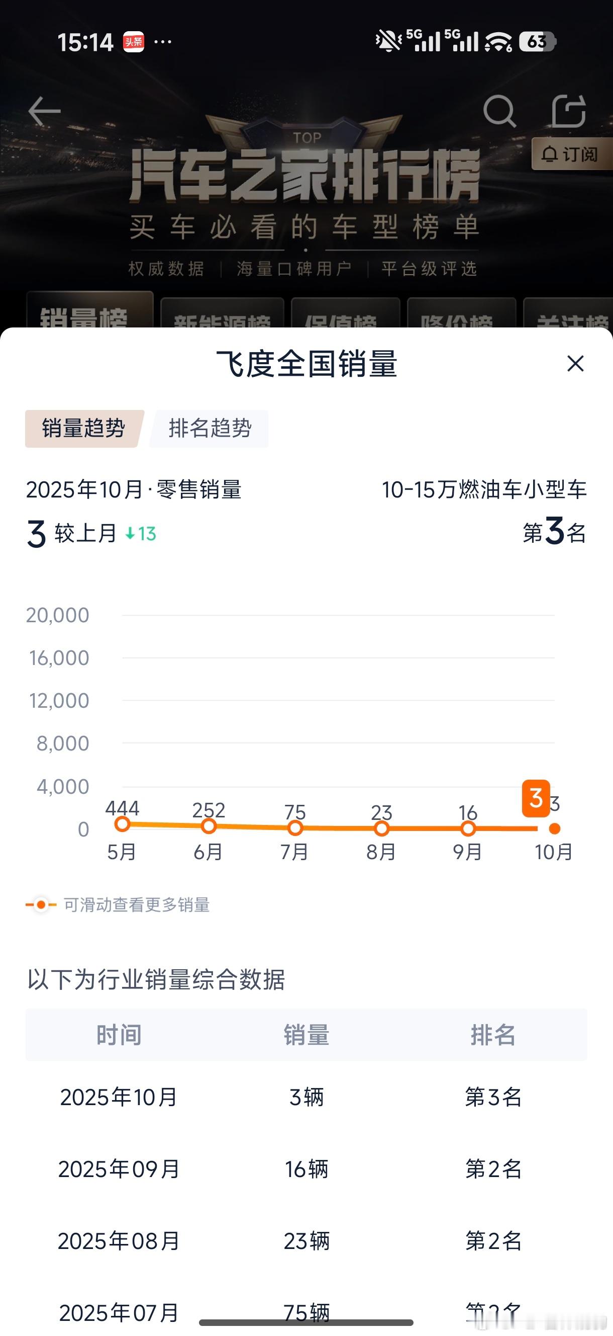 看到这个数据真是感慨万分 竟然10月就卖了3辆想起了“著名网红小酸奶”五十万以内