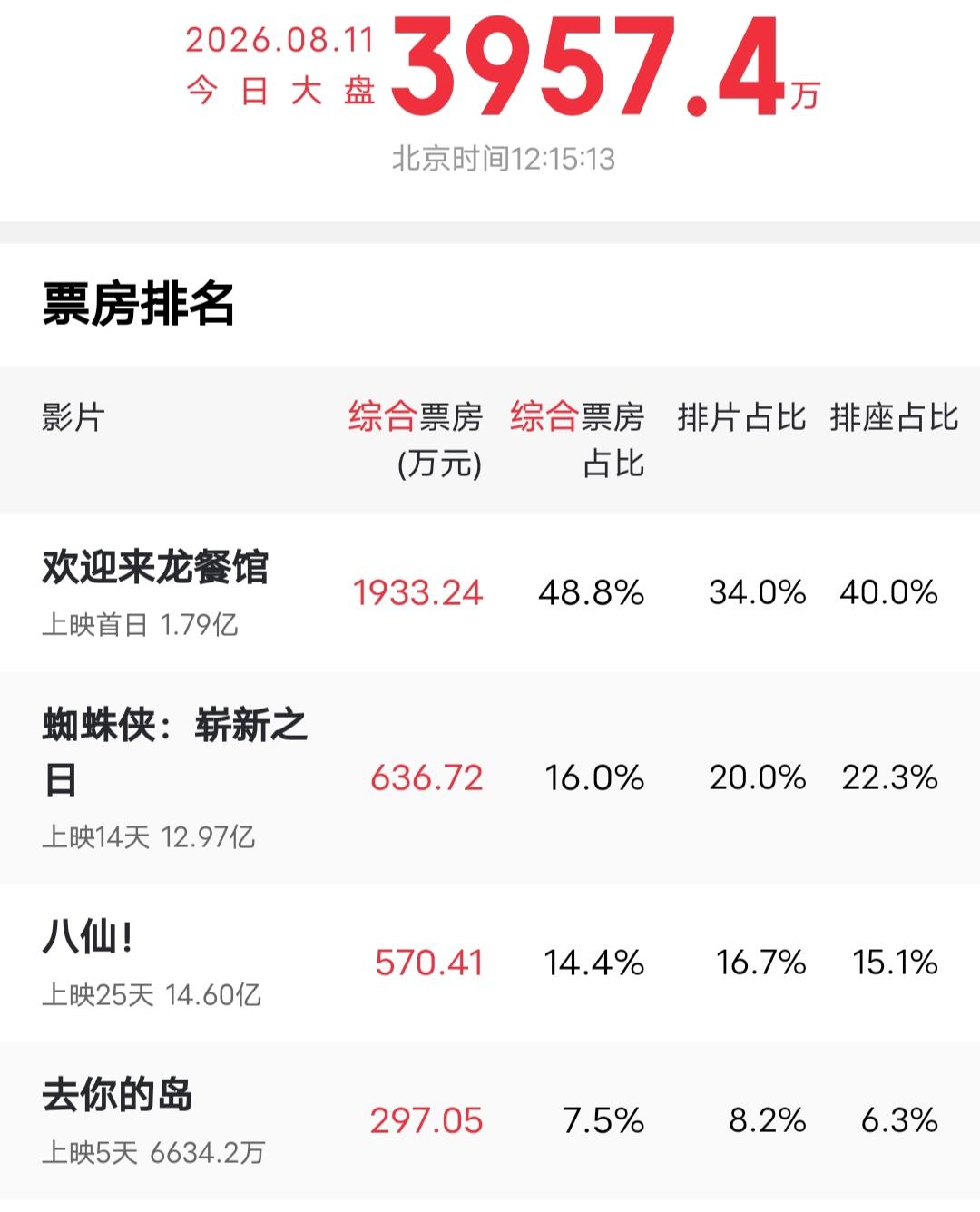 《欢迎来龙餐馆》上映第一天，就把《蜘蛛侠4》赶下票房榜首位置。截止中午12点，《