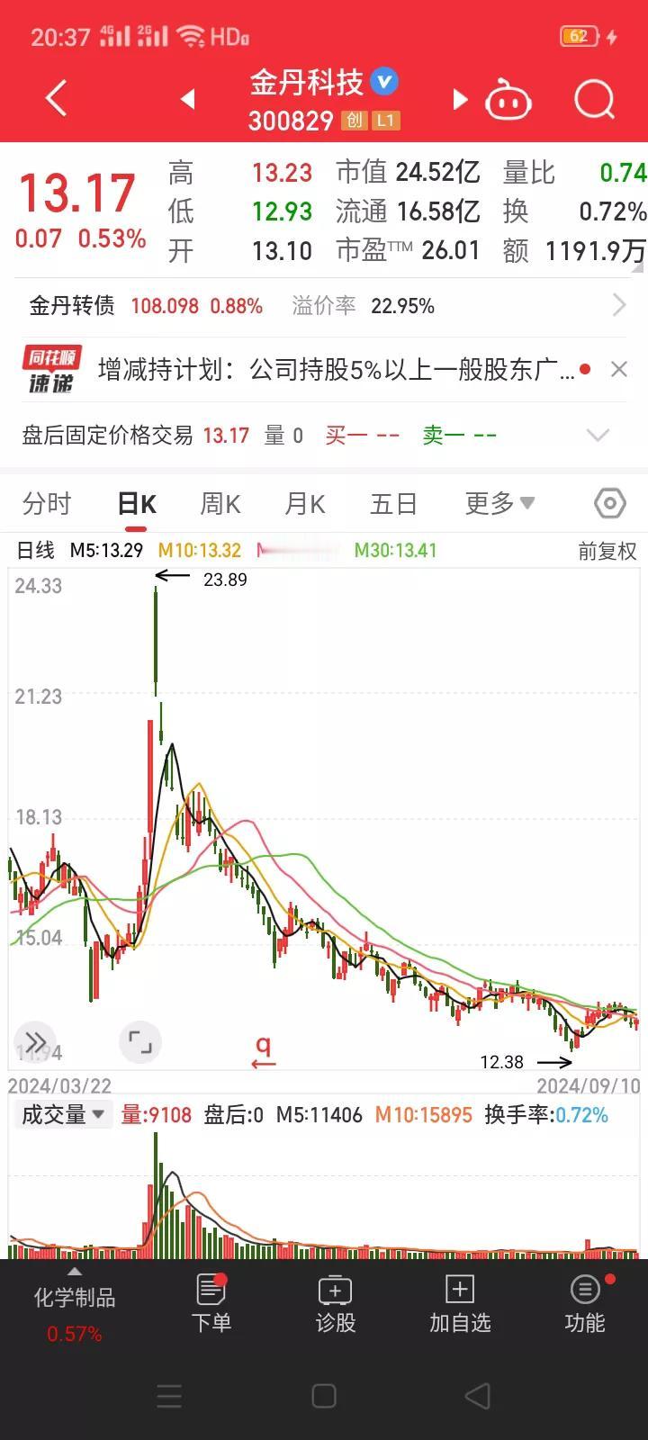 大跌眼镜!   股价4个月时间下跌48%后，股东不采取增持计划，反而在低位公布减