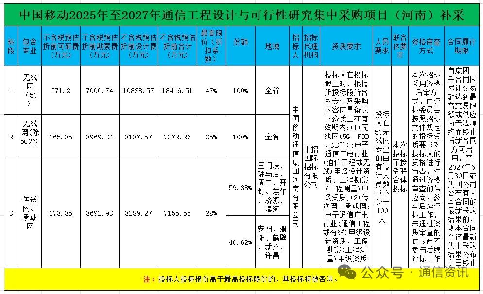 超3亿大单落地！河南移动通信设计集采出炉，三大头部设计院瓜分份额
 
2026年