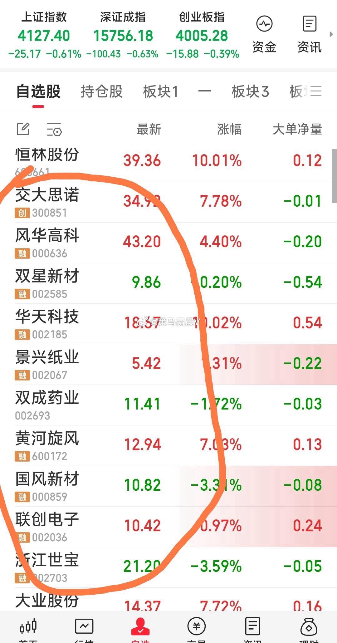 【最新操作】现关注牛为：华天科技，双星新材，风华高科，交大思诺，景兴纸业，双成药
