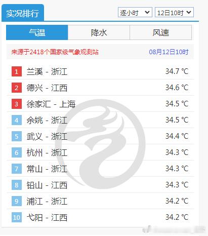 【高温】今天10时，江西浙江上海的站点包揽气温榜前十。尽管气温还不到35℃高温线