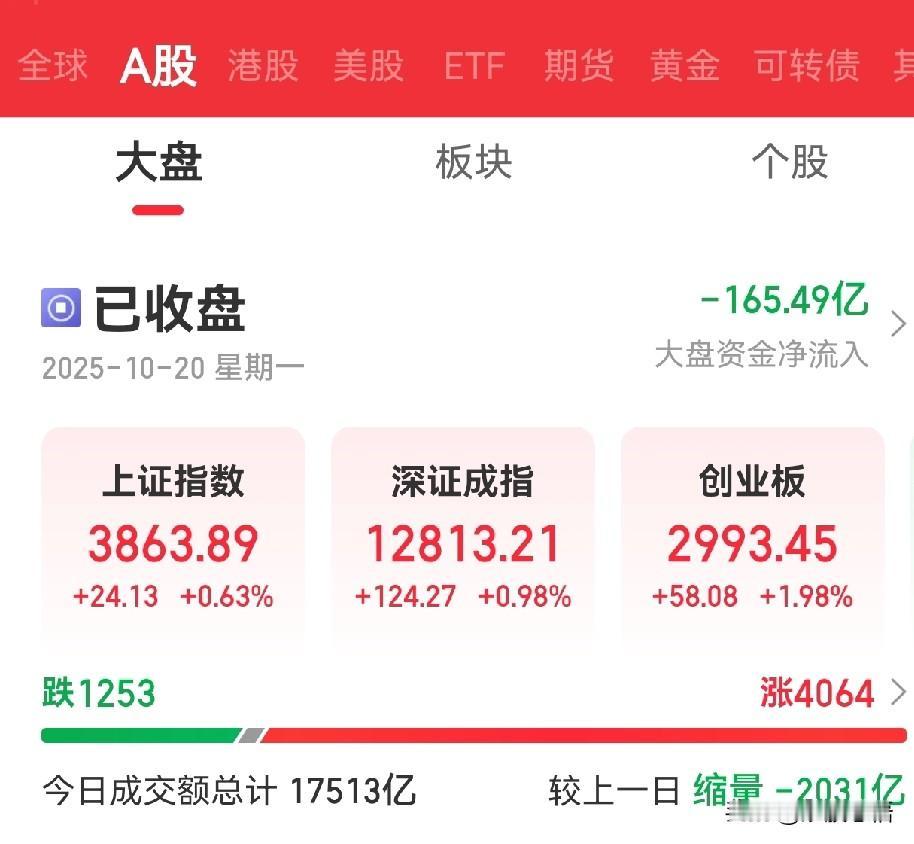 有网友说，科技股的行情阶段性见顶了，真的见顶了嘛？

我不这么认为，这波调整确实