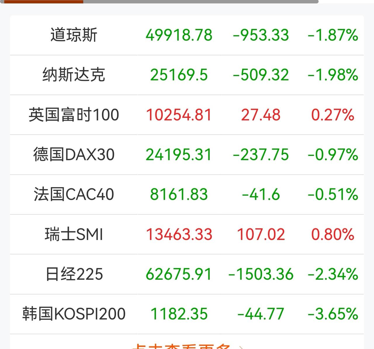 老手说股：（1）
家人们，昨天美股大跌，原因是5月份CPI远超预期，进一步强化加