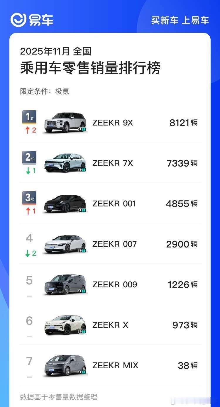 极氪车系里面卖的最好的是最贵的极氪9X，一个月卖了8000多台