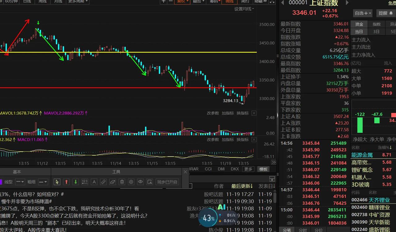 今天表现强势的非能源金属莫属
2024年10月19收盘

今天中证1000涨2.