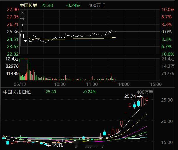 中国长城000066翻红了，下午大盘带动起来的，大家吃肉就好，这只票激进的可以拿