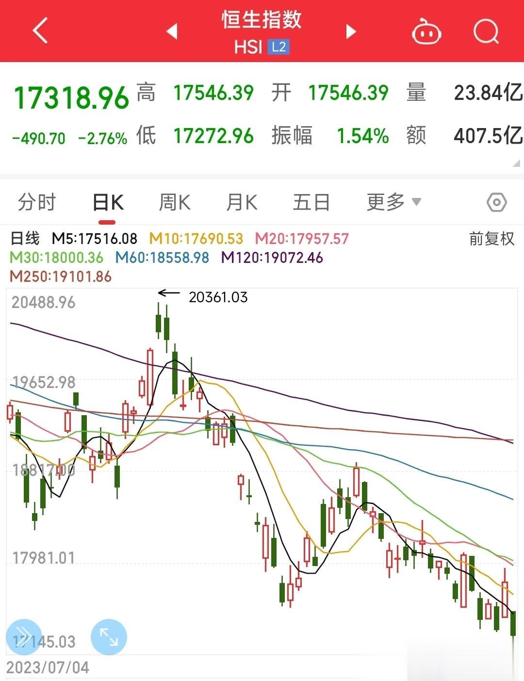A股由于过节还没有开盘，但是看看恒生指数的情况，基本就可以看到A股十一过后会是个