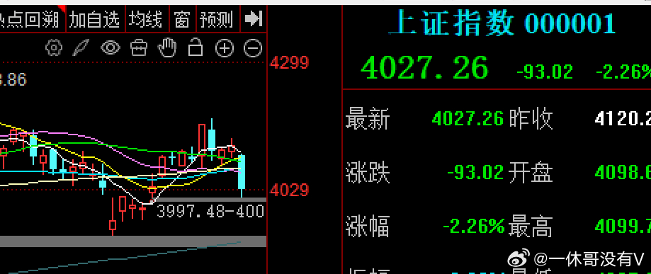 分化局面再现，在美光炸裂业绩下，纳指大跌，进而让今天的日韩股市暴跌，韩一度熔断，