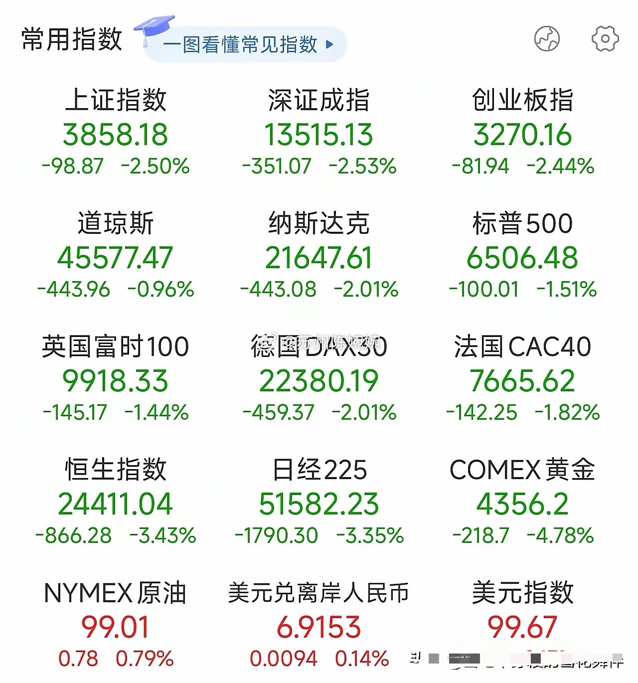 中午收盘，不啰嗦，直奔主题：1、上午指数全线调整，沪指调整超2%，下破3900点
