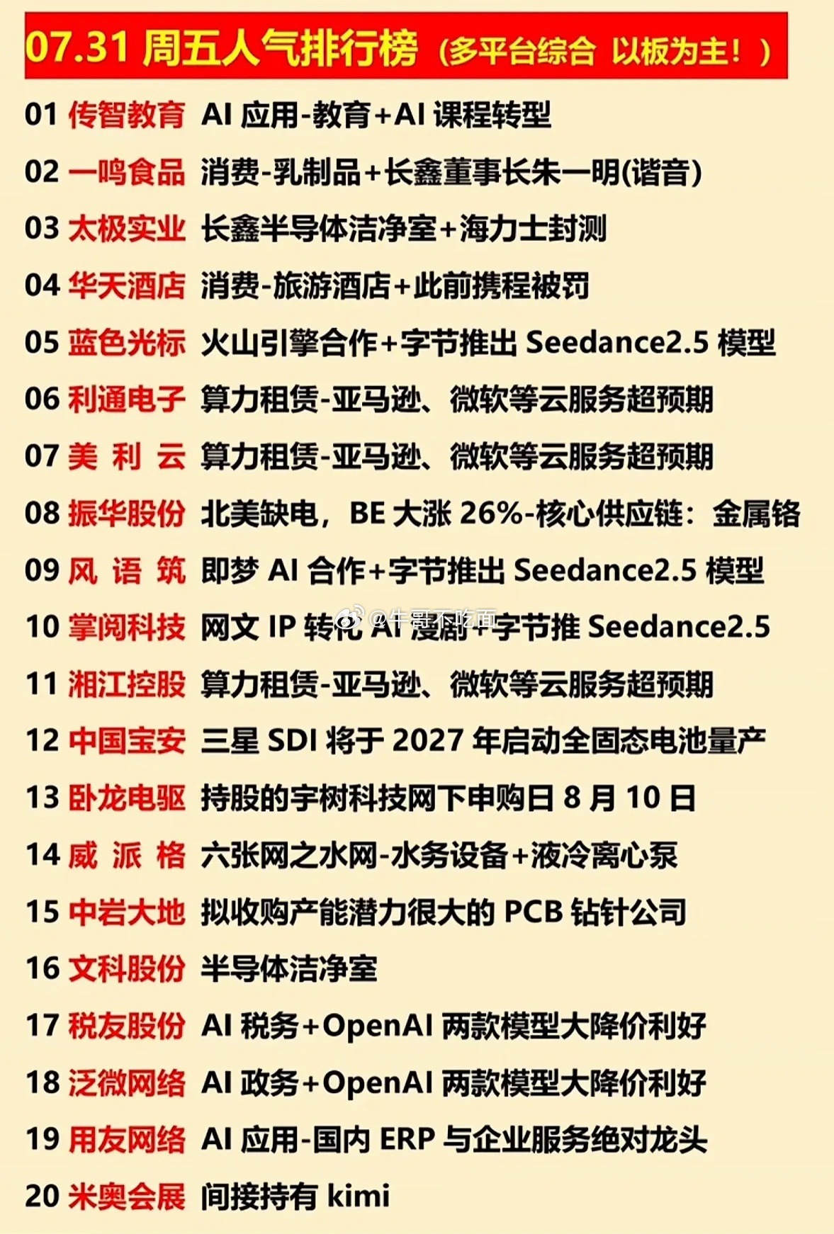 7月31日的热门股票排行榜太有看头了，AI应用、乳制品、旅游酒店这些板块直接领跑