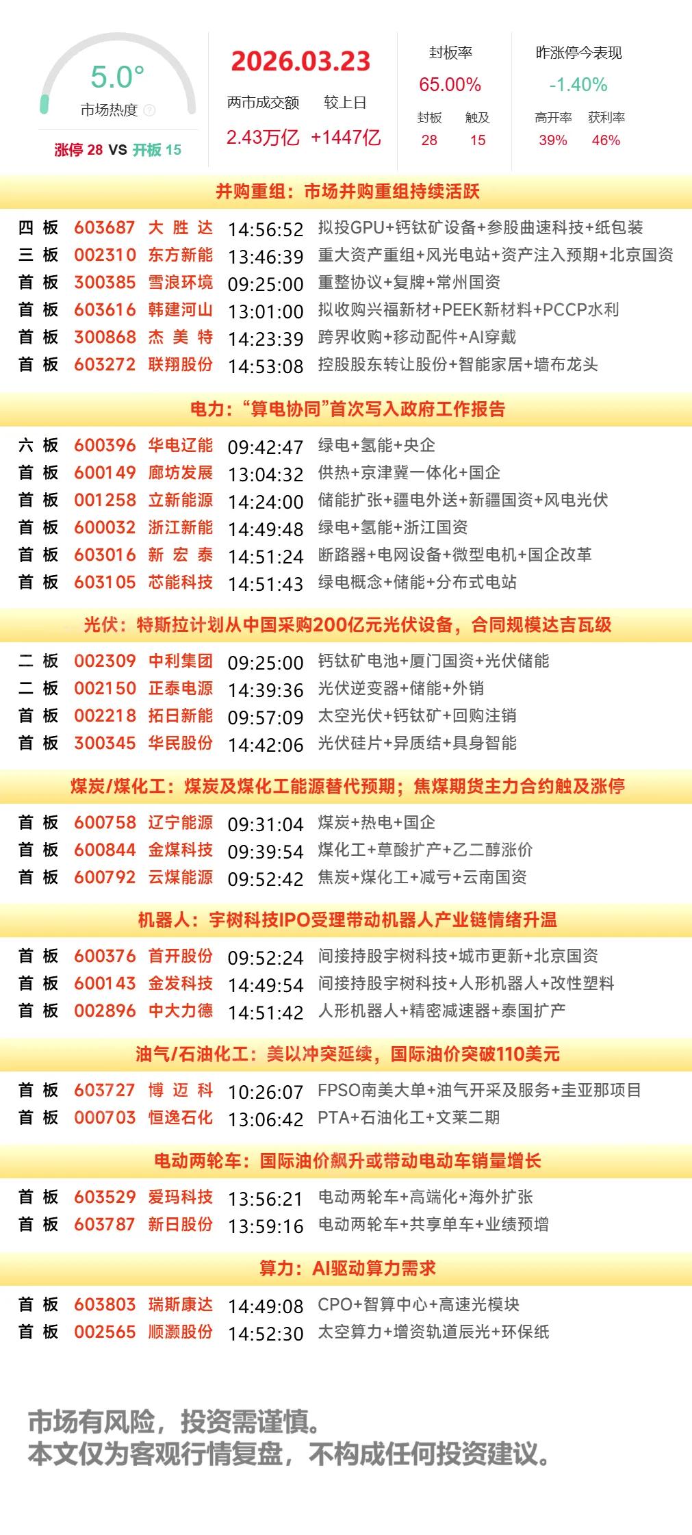 3月23日复盘：华电辽能、东方新能、拓日新能、中利集团、顺灏股份隔日走势的一些看