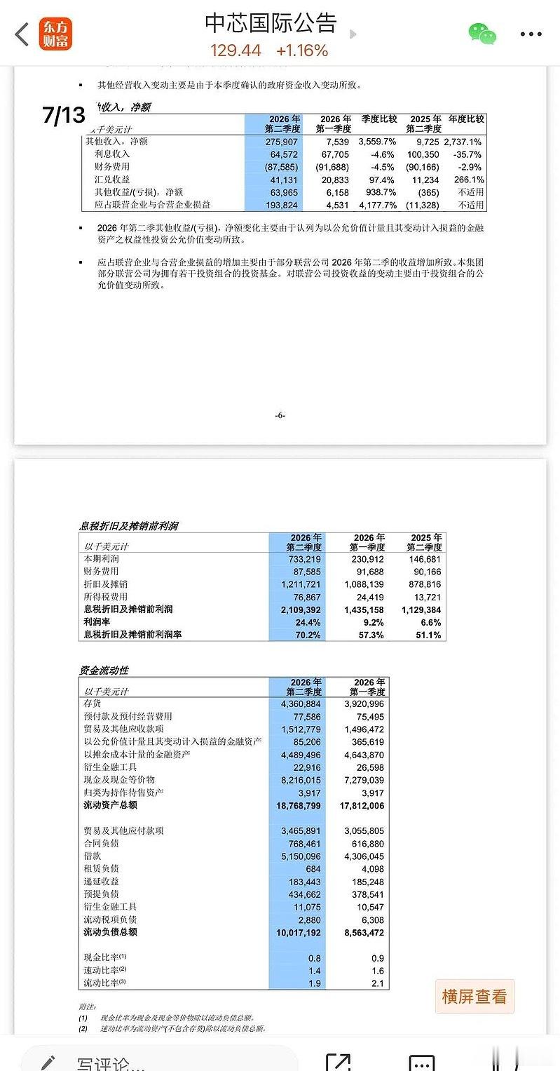 中芯国际折旧前毛利率来到了70%，预计将于下一季度继续提高👍 