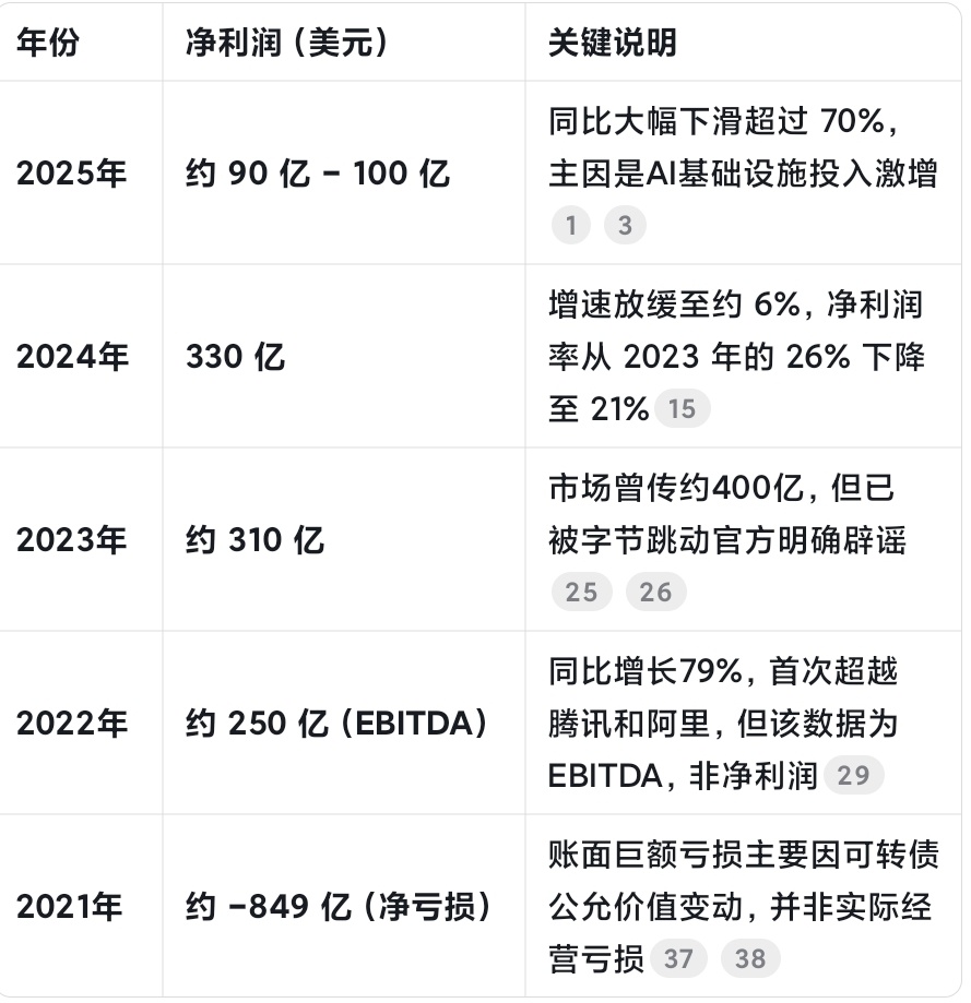 看样子Ai是真烧钱，从330亿美元利润，变成90亿美元，主要还是购买芯片算力给英
