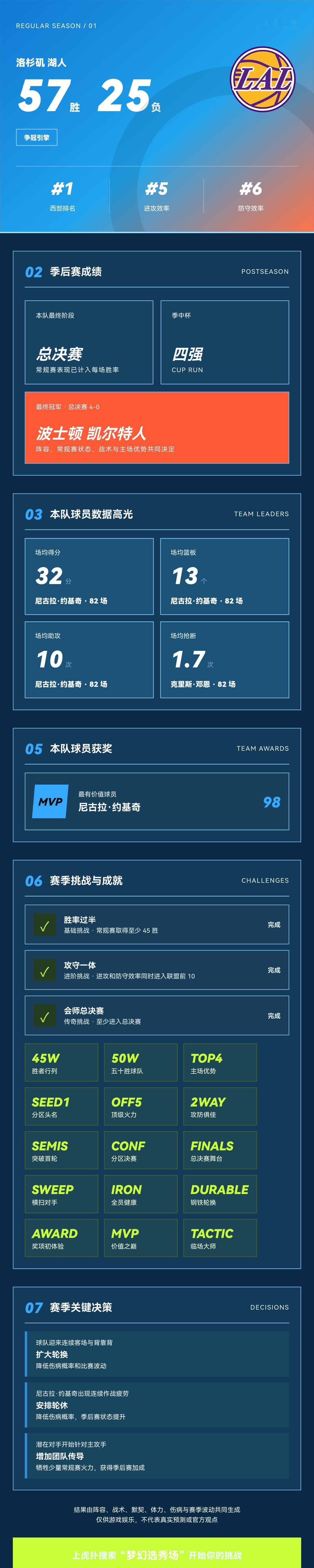 我的梦幻选秀场战绩
战绩：洛杉矶湖人 57胜25负，西部第1，季后赛总决赛。 核