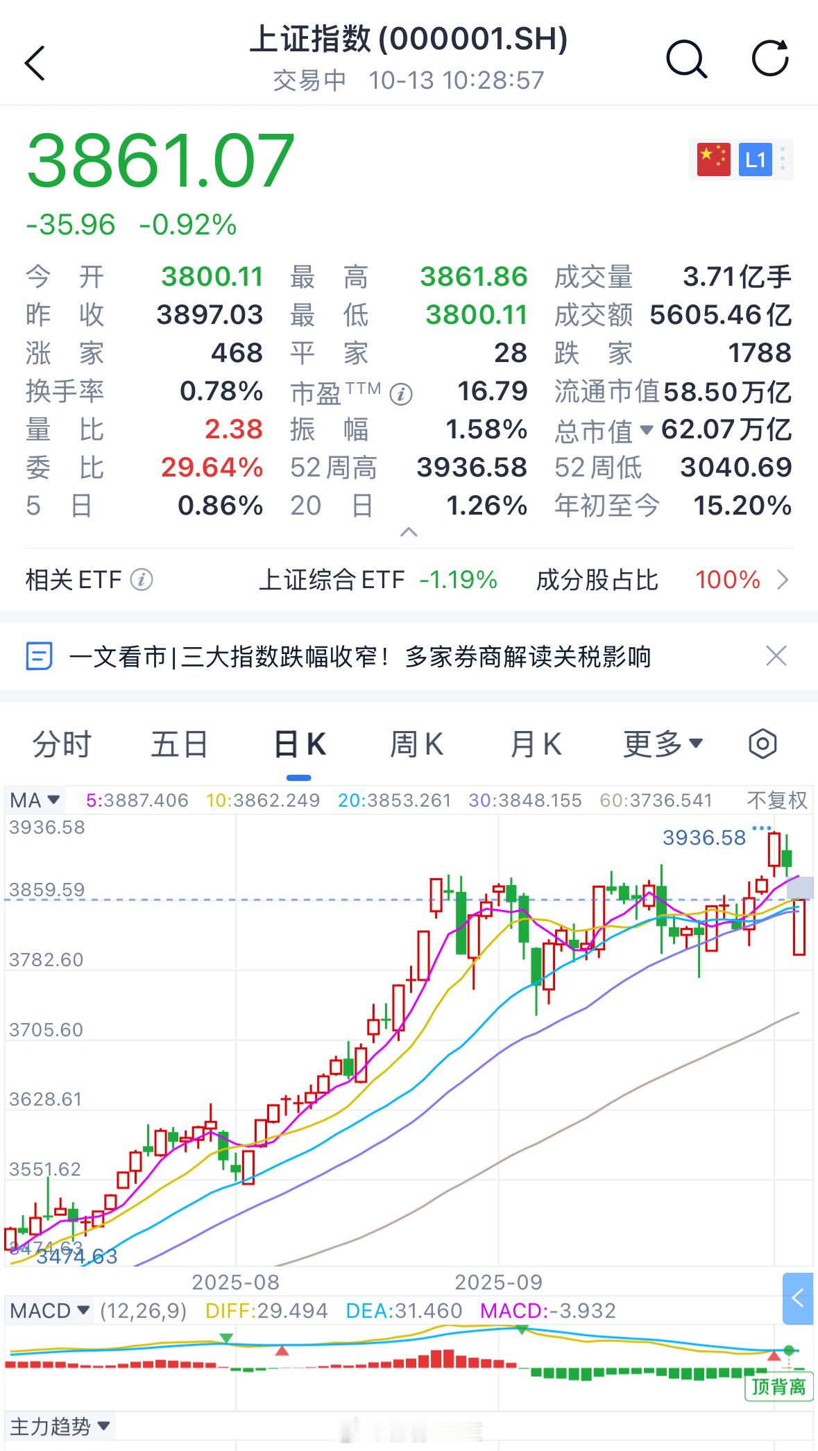 A股美股还在沉睡，A股受到美股影响，跳空低开，现在已经开始反弹。我今天整点港股试