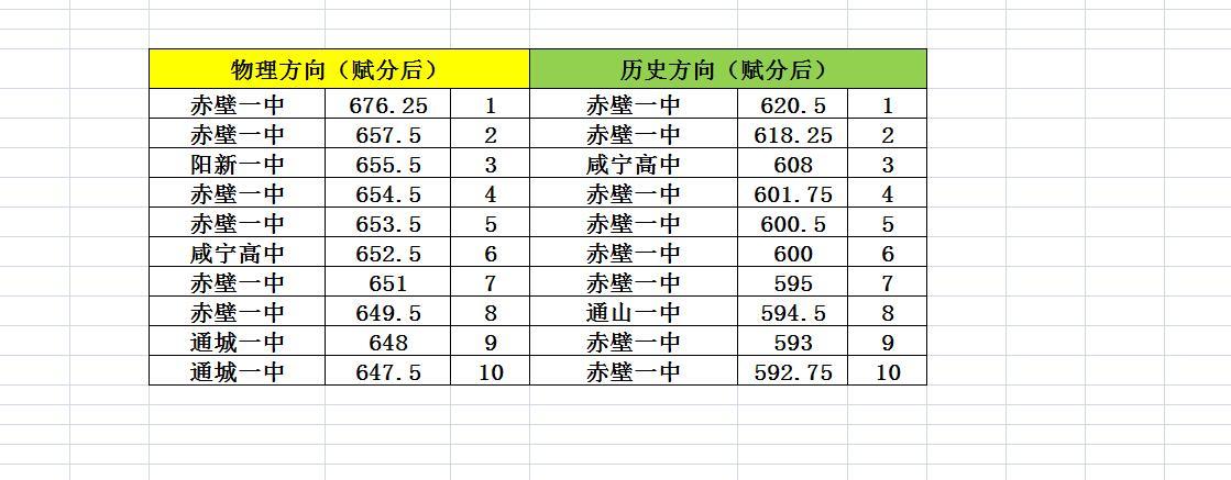 二调黄石咸宁联考赤壁一中霸榜！

2025年2月26日、2月27日、2月28日，