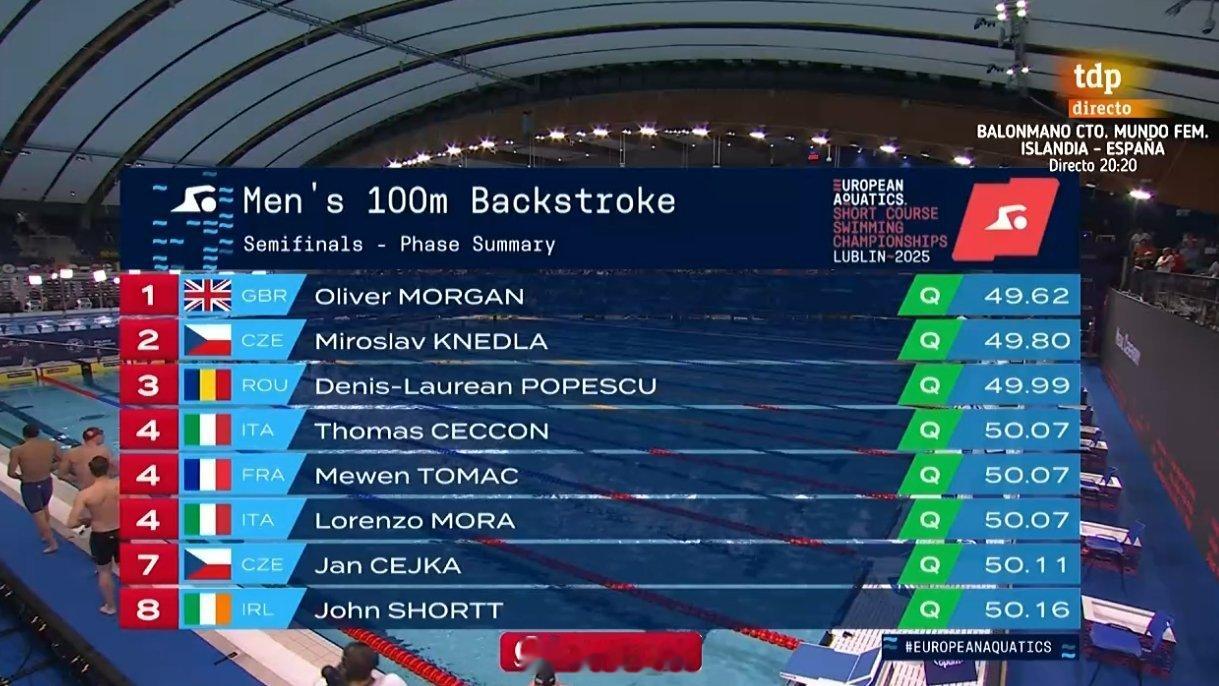 欧洲短池游泳锦标赛 男100仰半决赛Oliver Morgan 49.62Mir