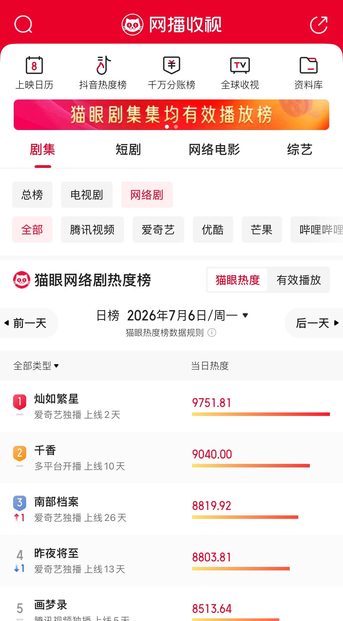260706 虞书欣灿如繁星 灯塔网剧正片播放量 位列第一猫眼有效播放上线两天 