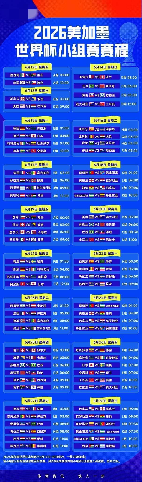 2026美加墨世界杯小组赛赛程：6月12日3点揭幕战墨西哥vs南非，6月17日9