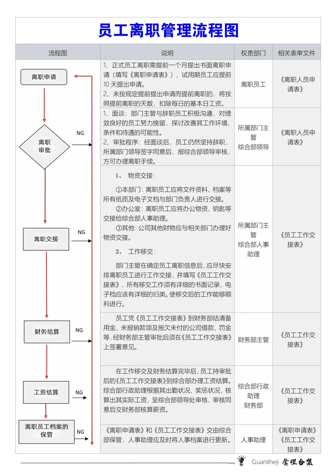 ✅员工离职管理流程