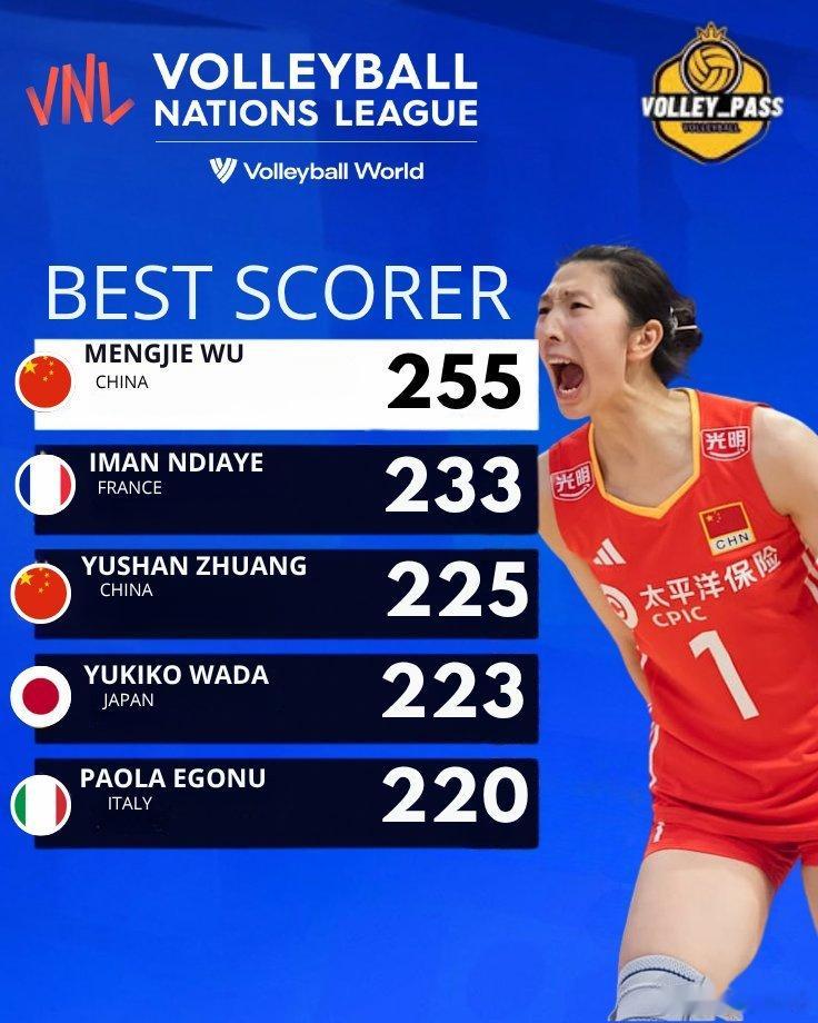 中国排球联盟[超话]vnl2025女排数据 ​​​