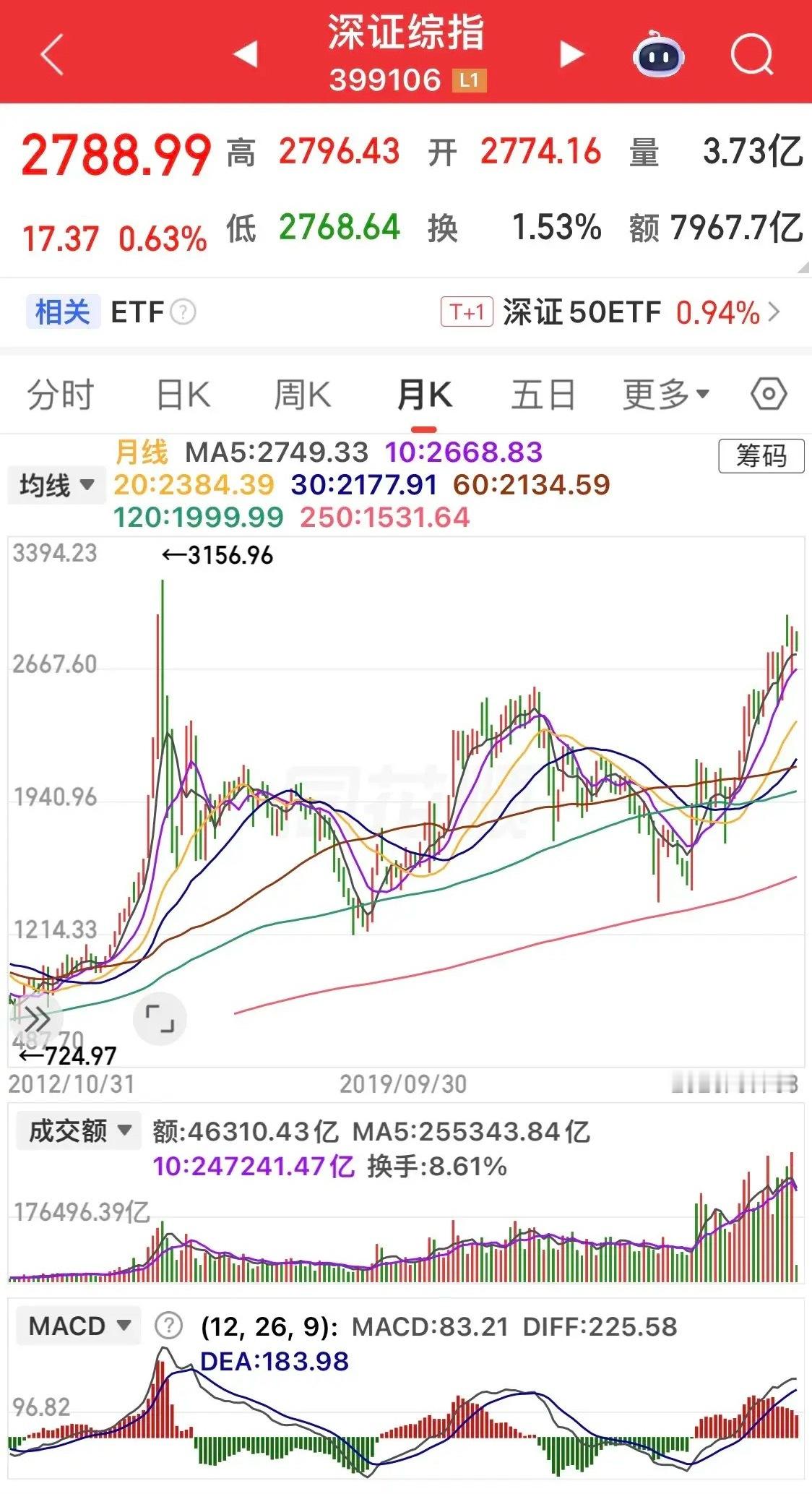 牛市里盈亏分水岭：看懂结构，克服心魔才是盈利关键深证综指月线走得明明白白，一轮完