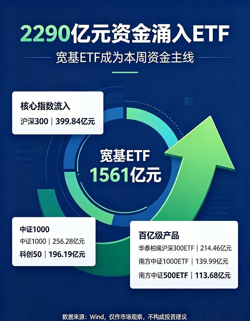 A股ETF资金 宽基ETF 沪深300 科创50市场资金大举借ETF入场！单周宽