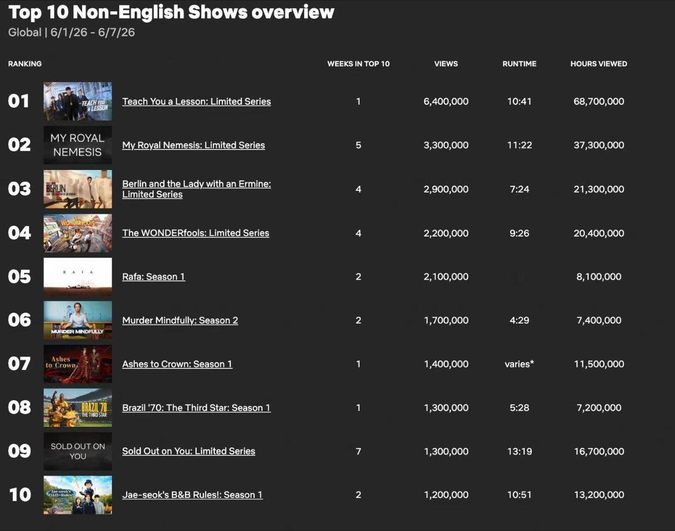 翘楚海外人气 来数数《翘楚》的海外战绩：Netflix全球第7、优酷首部上榜、国