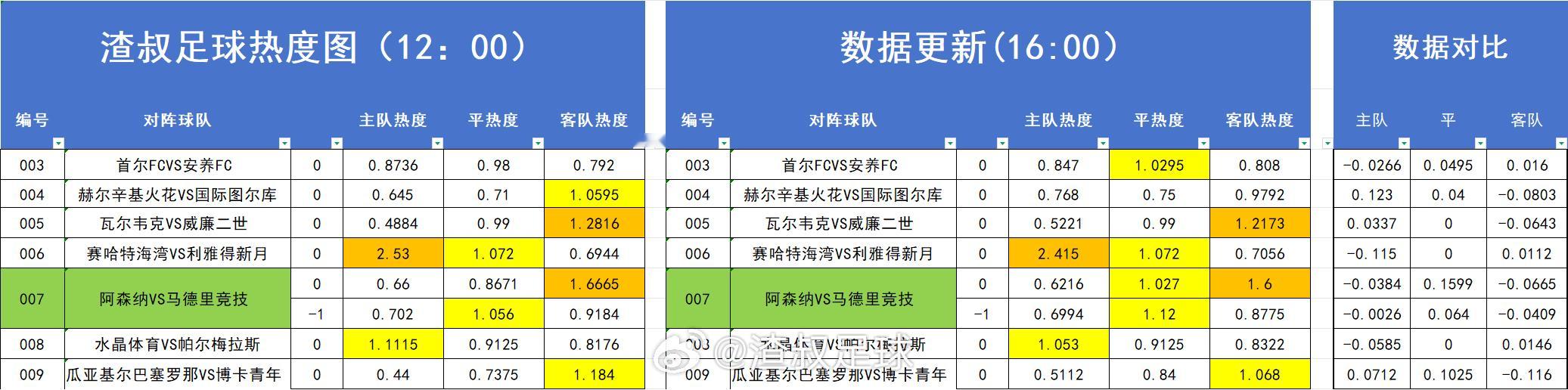 足球热度图更新 