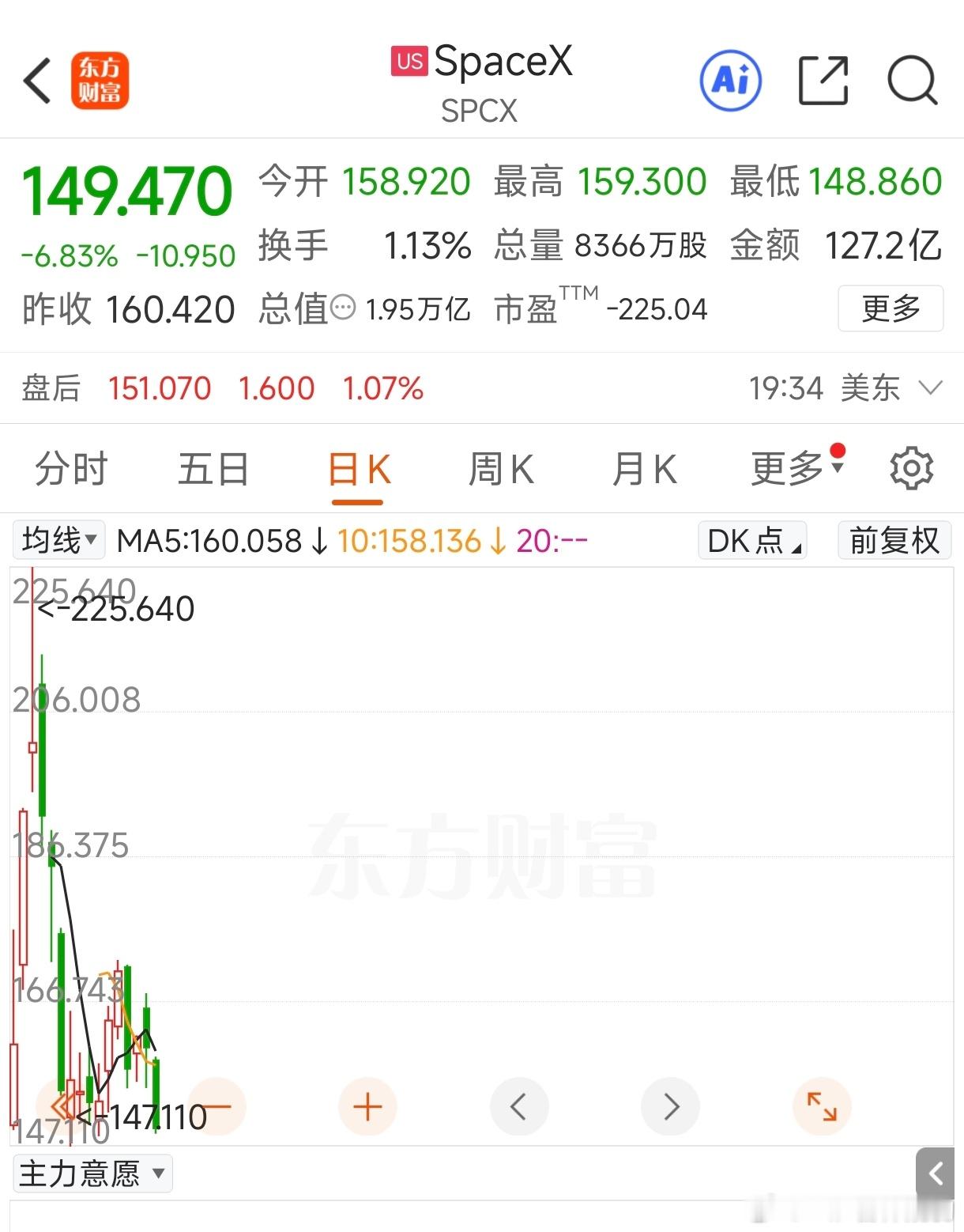 SpaceX跳水大跌有大佬买了这个股票吗？说出来让我乐一乐一项诉讼请求法院下令S