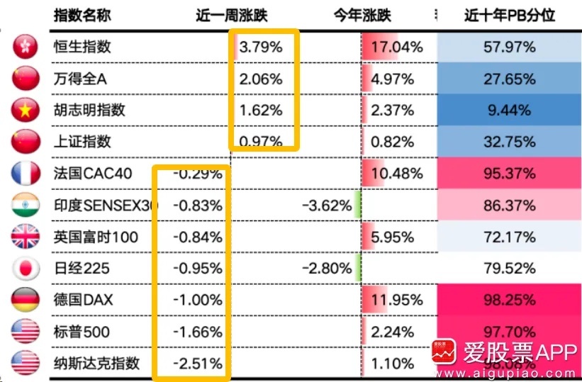 周末又在吹“东升西落”，主要是周五美股大跌，中概股却逆势上涨。你们认为这次真要“