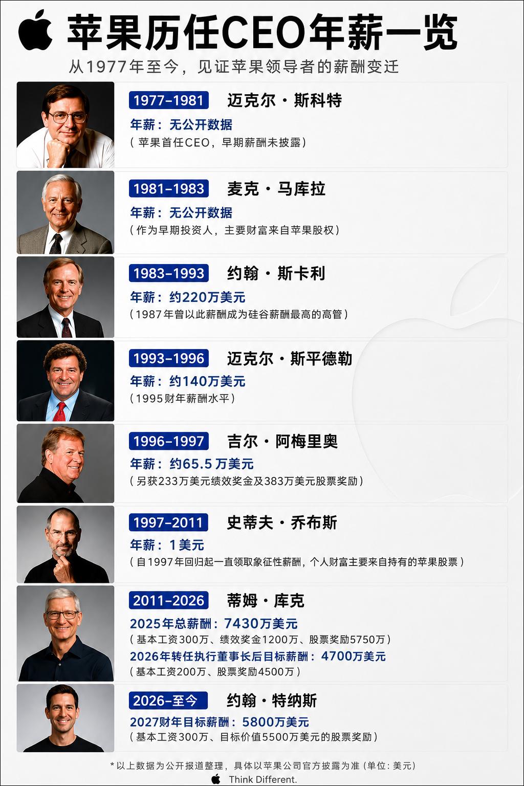 一张图看懂历任苹果公司CEO年薪：乔布斯象征性1美元，库克辞职也有4700万美元