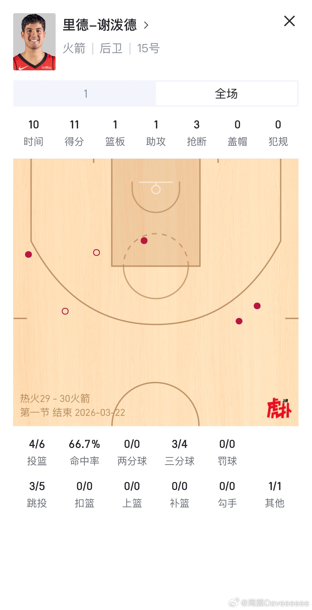 首节11分仨三分仨抢断还送上压哨骑马射箭孩子是真给伙计们长脸热火vs火箭