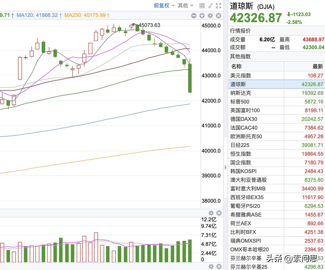 美国降息了，但令人目瞪口呆的是，纳指重挫超过3%，道指九练出九阴神功。
美联储2