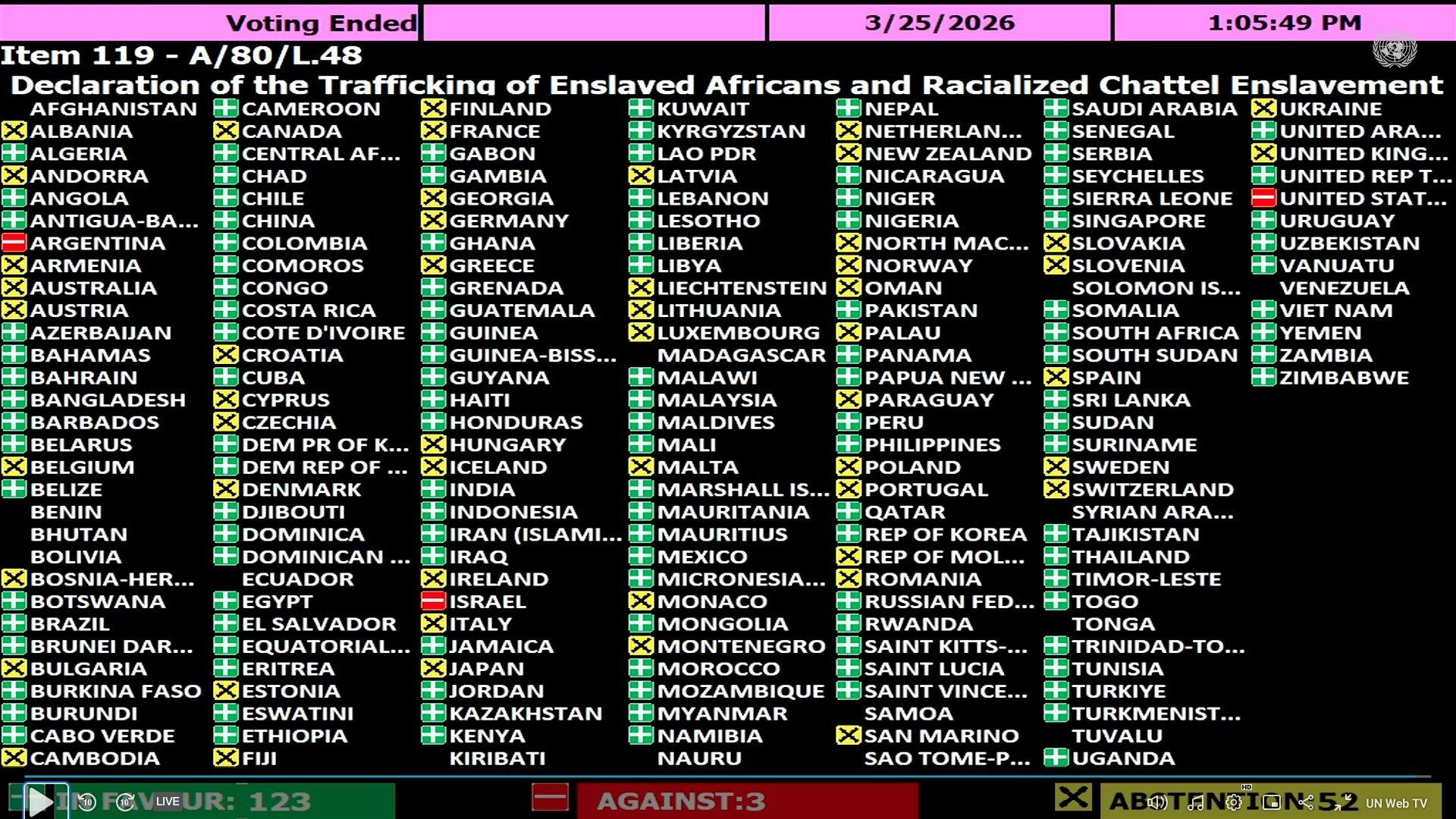 🔻谁反对啊？真奇怪啊。联大认定奴隶制为最严重反人类罪海外新鲜事热点现场