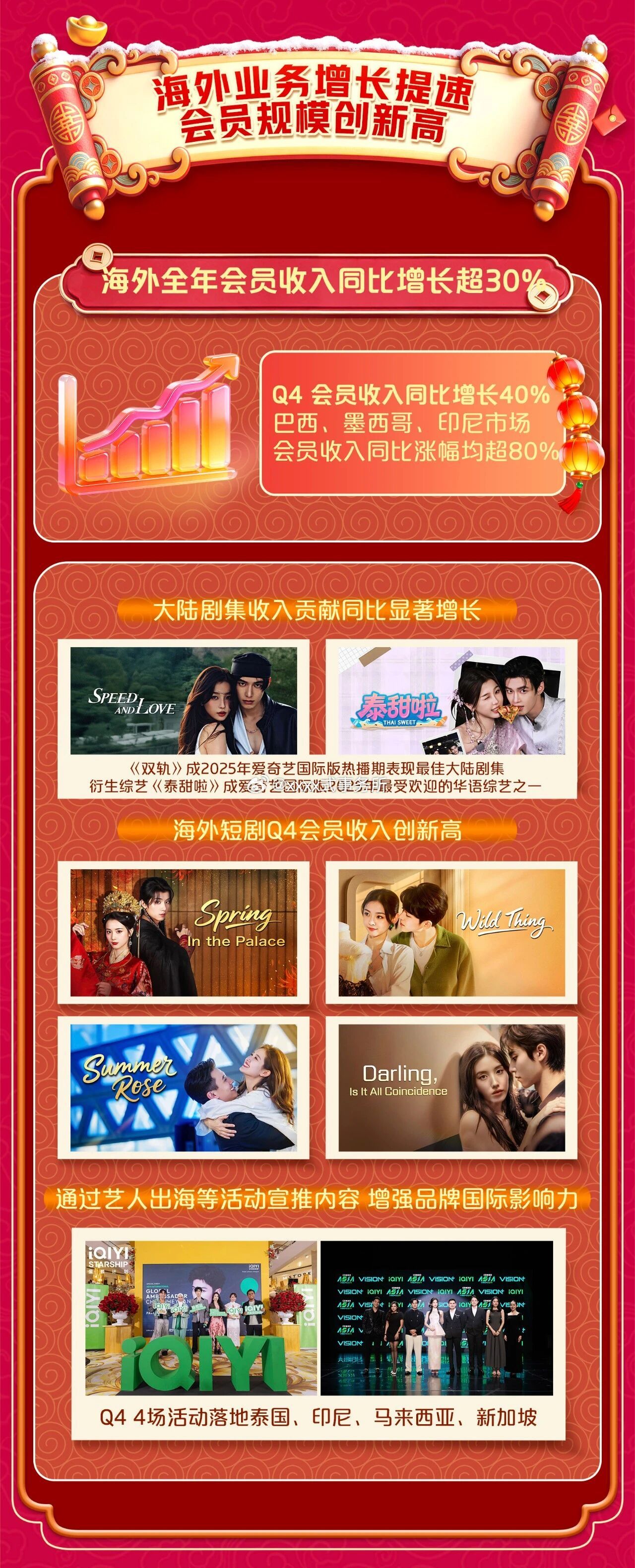 爱奇艺q4财报，海外业务唯一提到的长剧：虞书欣 何与《双轨》作为2025年爱奇艺