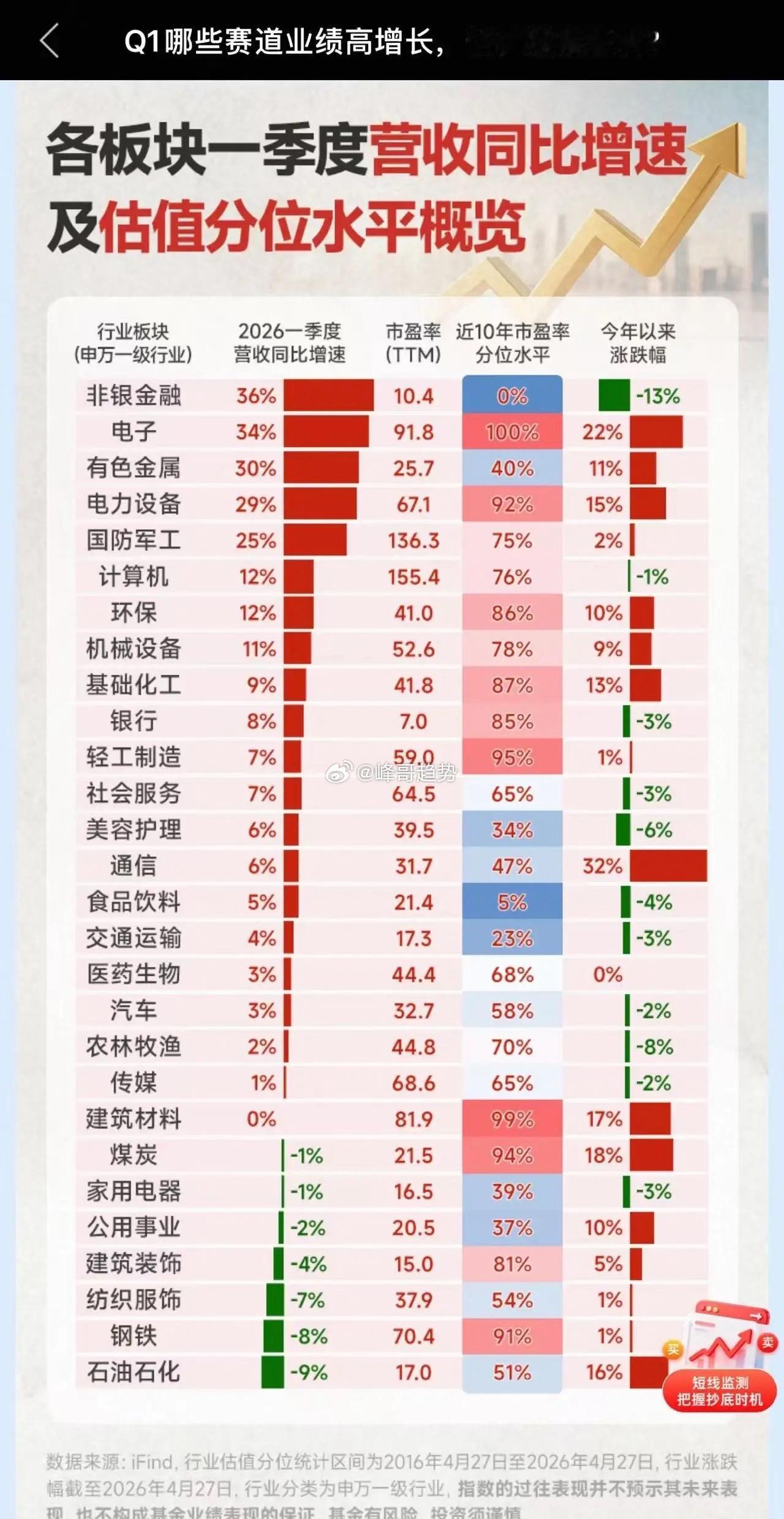 看到这张图，你的第一反应是什么？2026年第一季度营收排名第一的，居然不是AI带