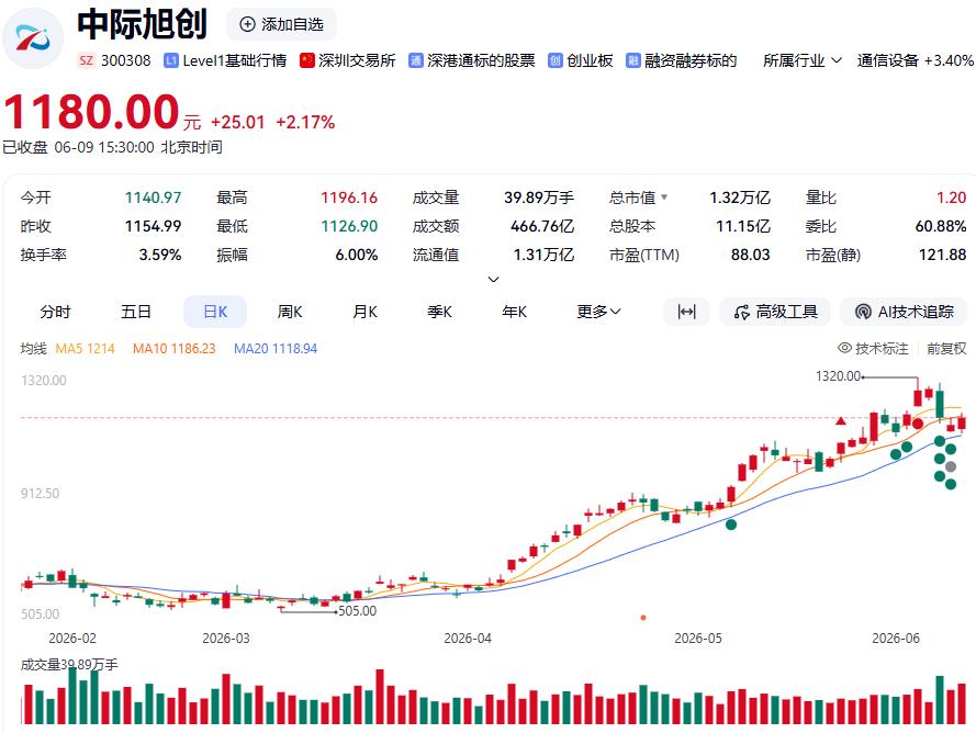 股价透支未来业绩增长超过3年需进入高警惕区，超过5年通常是极限。
从中际旭创净利