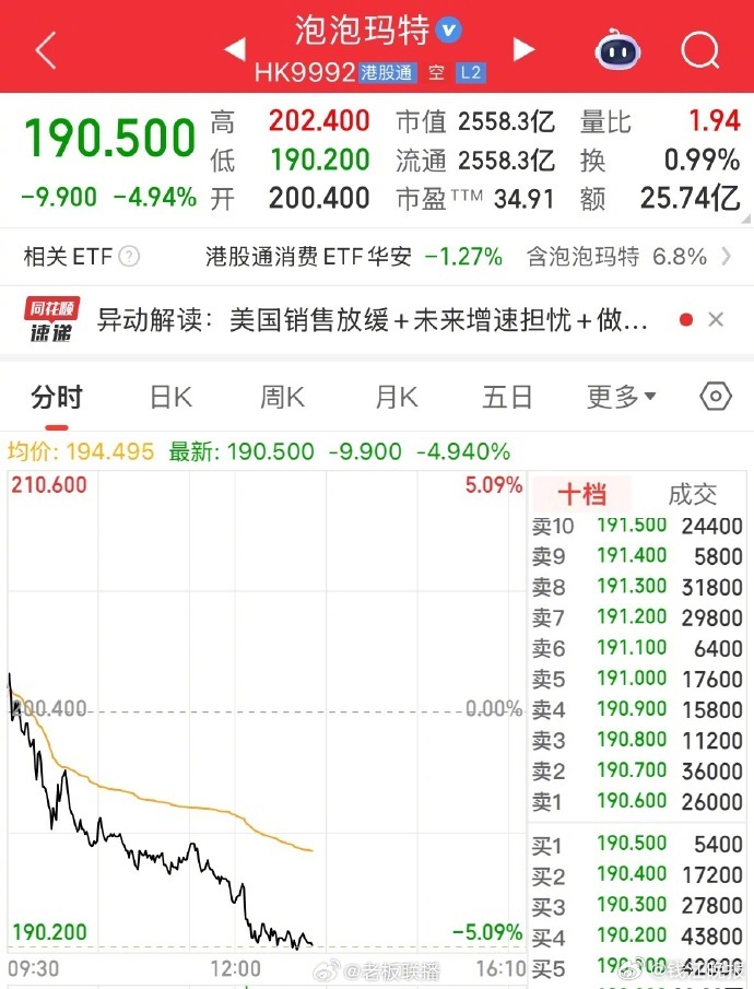 【#泡泡玛特4个月跌近44%#】在前一日大跌8.49%后，12月9日，港股泡泡玛