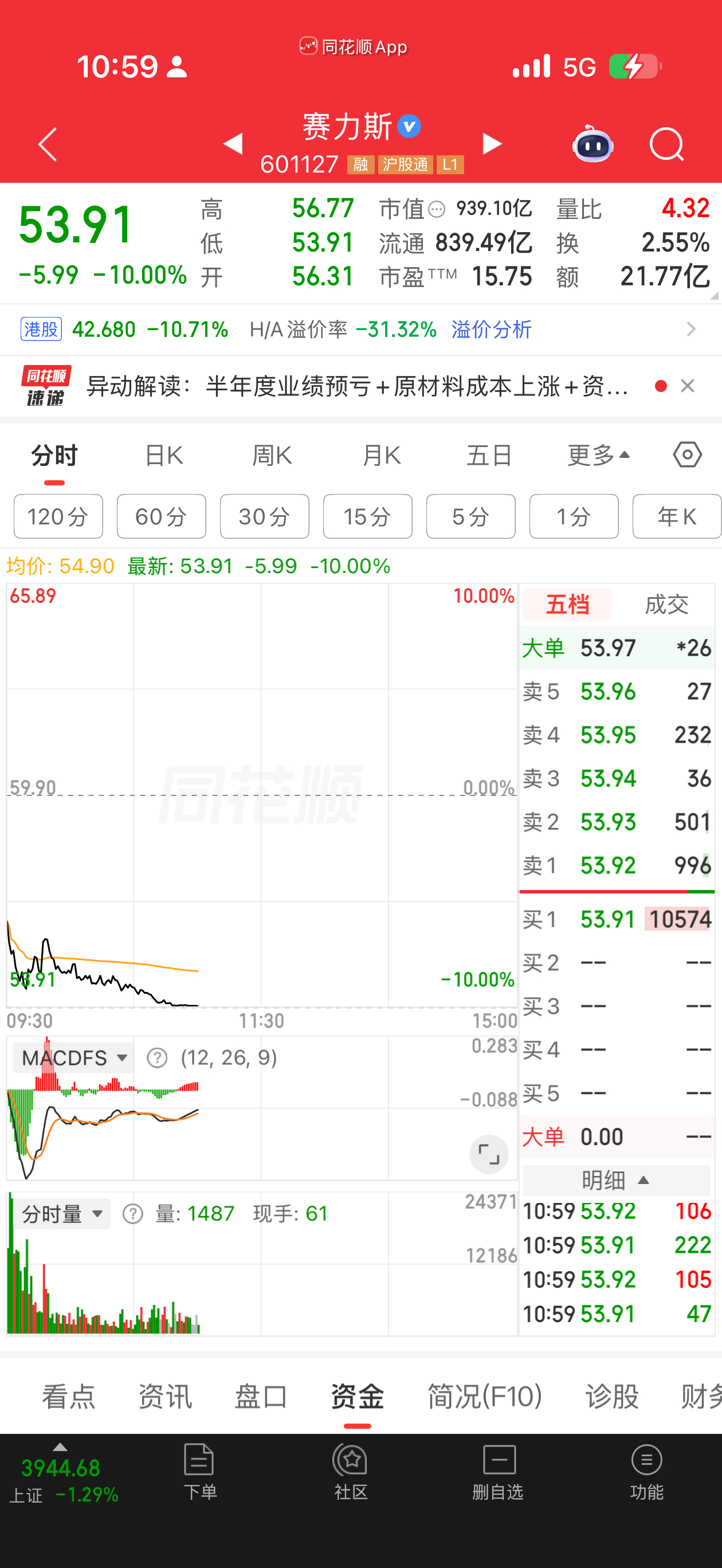 赛力斯跌停了，明天可以买了吗，抄底好时机啊。